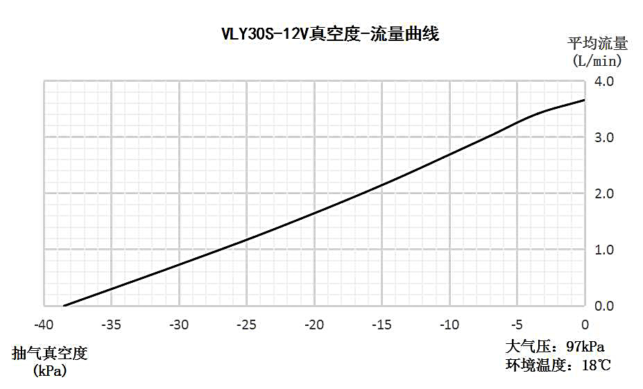 VLY30S-12V负压流量曲线