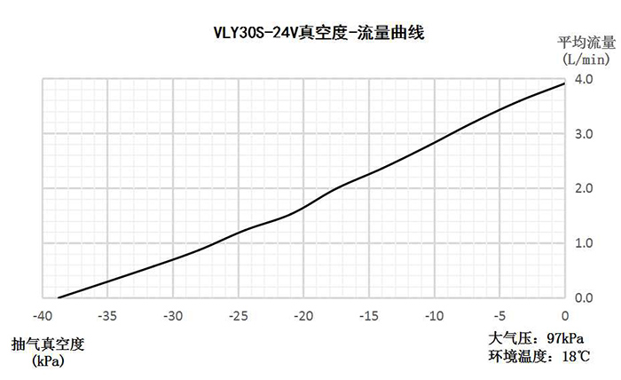 VLY30S-24V负压流量曲线